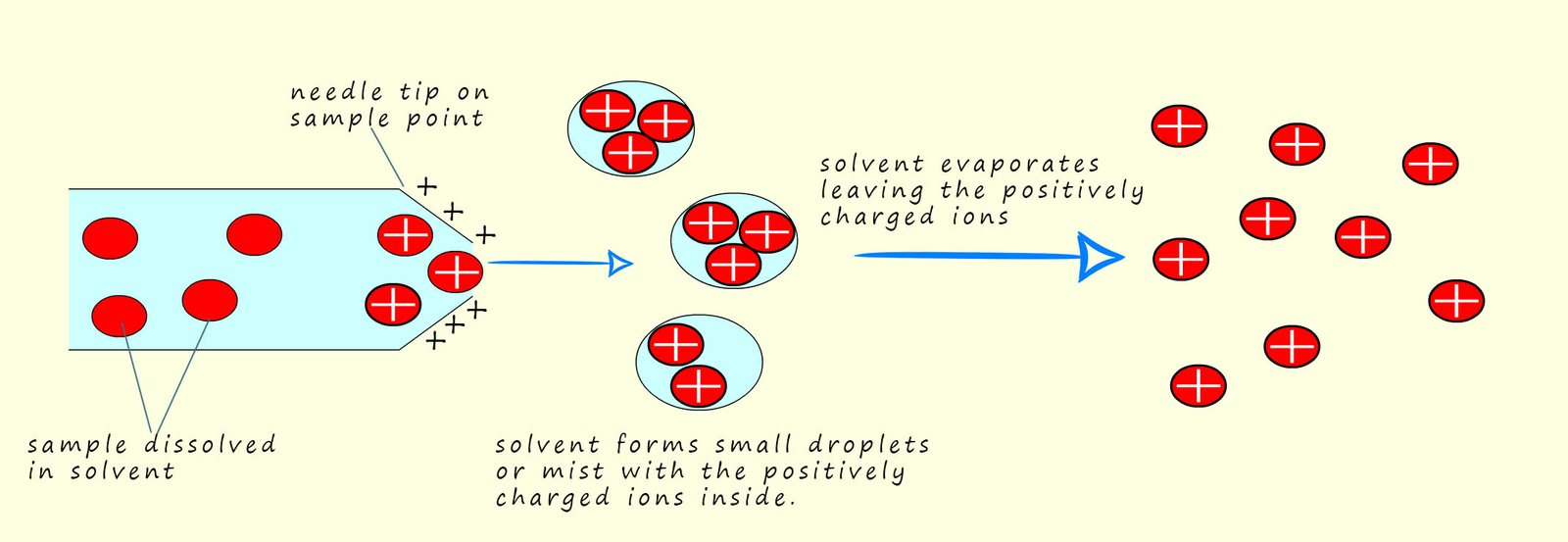 details of how electro-spray ionisation in a TOF mass spectrometer works